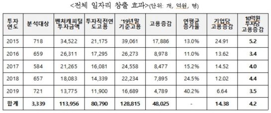 '벤처투자' 10억원당 신규고용 4.2명…5년간 4만8025명