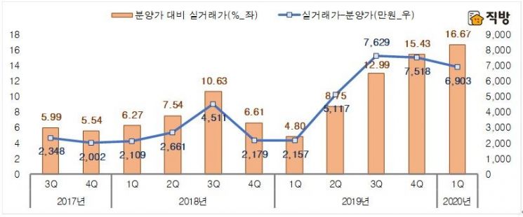 서울 신축 아파트 분양가 대비 매매가 상승폭 축소