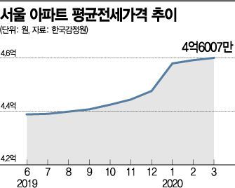 "대출규제·청약대기·코로나 변동성" 서울 아파트 평균 전세가격 4.6억 위로