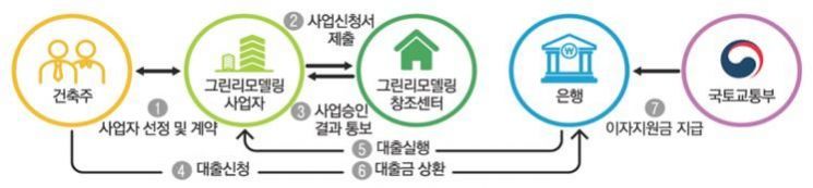그린리모델링 이자 지원사업 절차 (자료=국토교통부)