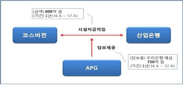 공정위, 아모레G 제재…"계열사 코스비전 공장신축자금 부당지원"