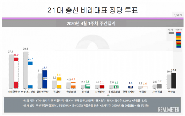 총선 비례투표, 미래한국 25%·더시민 21.7%·열린민주 14.4% [리얼미터]