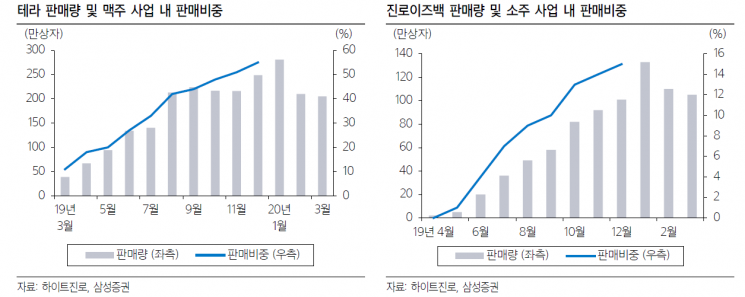 영업부진 시달리는 오비맥주…'가정용 주류' 매출 호조로 기세등등 하이트진로