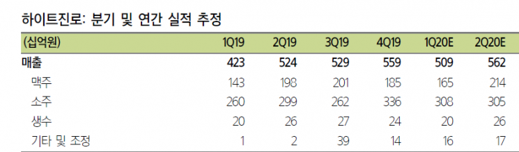 영업부진 시달리는 오비맥주…'가정용 주류' 매출 호조로 기세등등 하이트진로