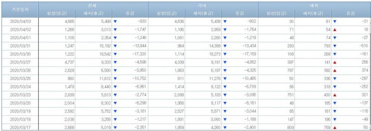채권형펀드시장 자금 유출입 동향(단위=억원, 출처=금융투자협회)