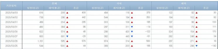 주식형펀드시장 자금 유출입 동향(단위=억원, 출처=금융투자협회)
