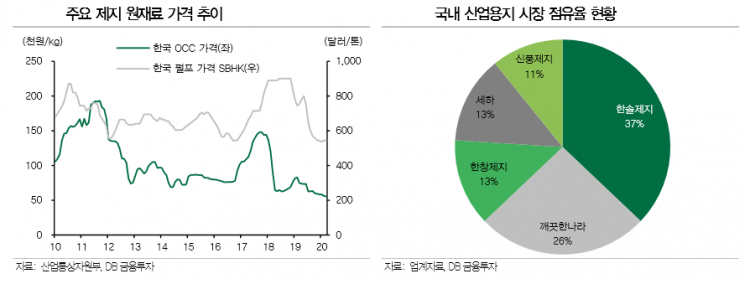 [클릭 e종목]“한솔제지, 코로나19에도 영업이익 창출 기반 마련”