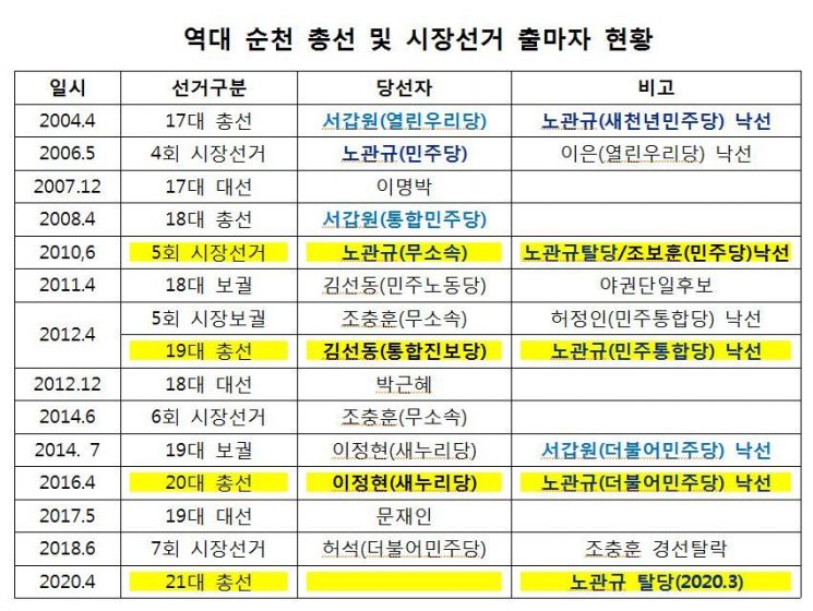  [4·15총선 집중분석] 파란만장한 순천의 선거사(史)(상)