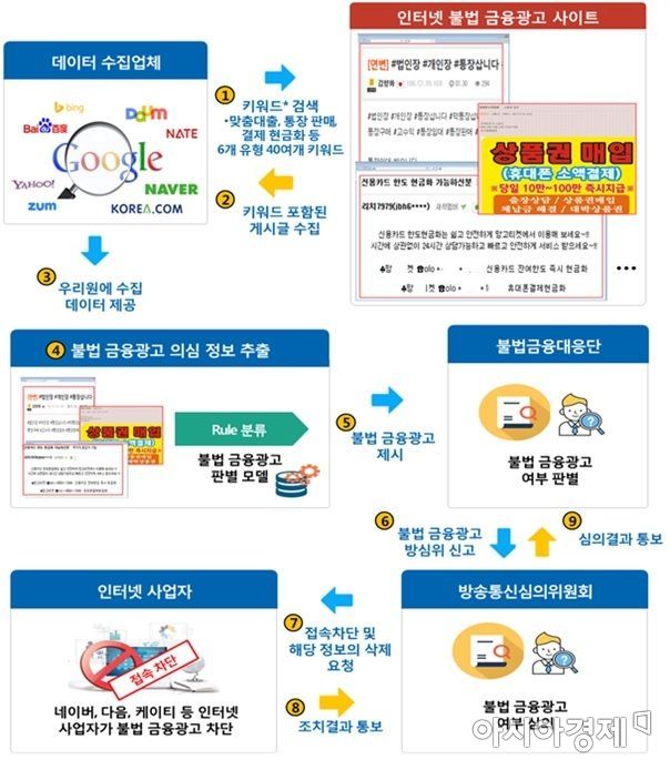 '불법 온라인 금융광고' 빅데이터 기술로 차단 시스템 도입