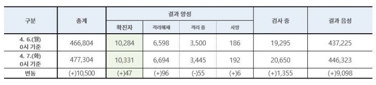 코로나19 신규 환자 이틀 연속 47명…누적 1만331명(상보)