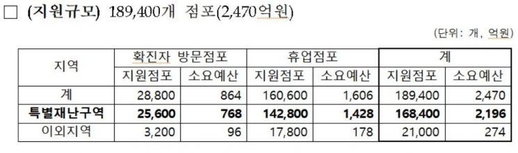 '코로나19 피해 소상공인 점포 재개장 지원사업' 본격 시행