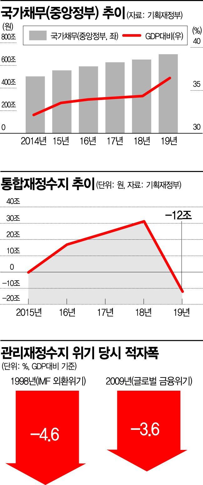 세수펑크에 재정 조기집행까지…예견된 '적신호'