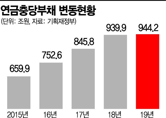 [2019 국가결산]확 꺾인 연금부채 증가세 '꼼수 논란'