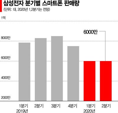 The flower spring that the Galaxy S20 couldn't avoid… 1Q earnings slow