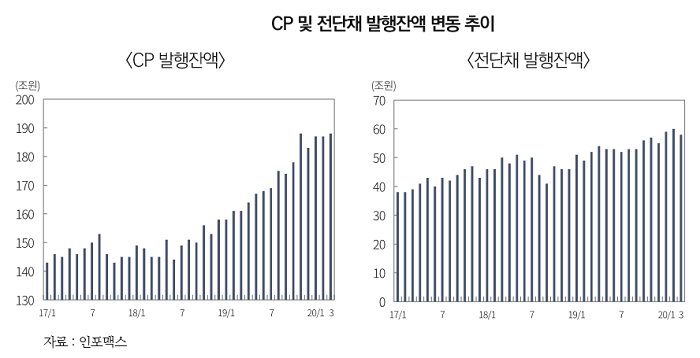 "CP·전단채 시장 유동성 부족 시 금융부문 큰 타격"