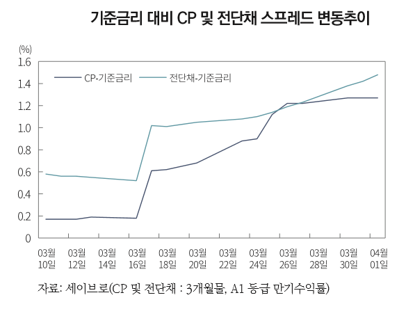"CP·전단채 시장 유동성 부족 시 금융부문 큰 타격"