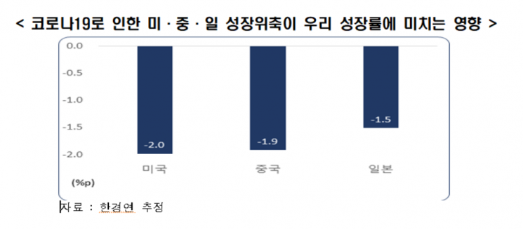 한경연 "주요국 성장위축, 한국 성장률에 악영향…국제공조 필요"