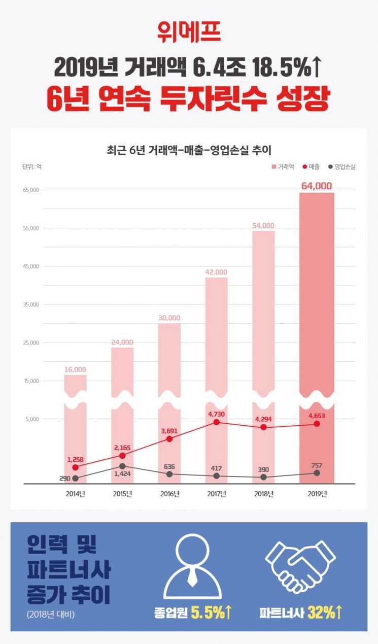 위메프, 지난해 거래액 6.4조 전년 比 18.5%↑