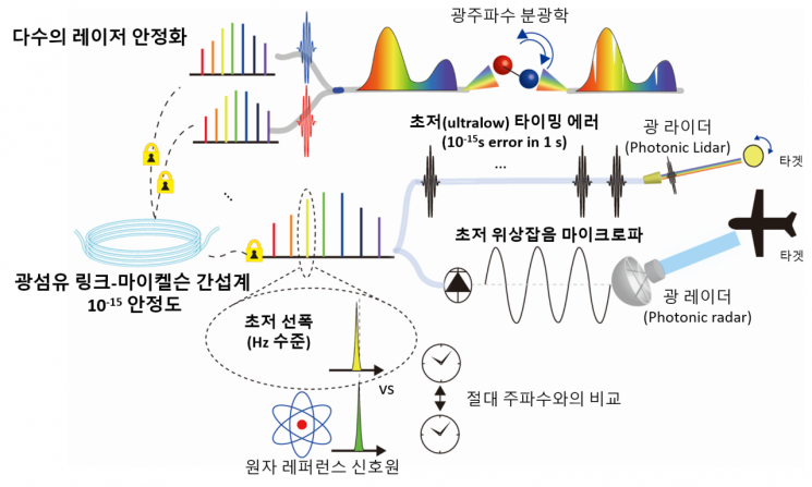 광섬유 광학 기술을 이용한 다수의 펄스 레이저 주파수 안정화 기술 및 응용