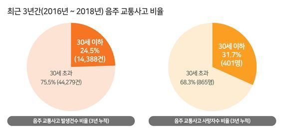 10~20대 '음주운전' 심각…사고건수·사망자수 가장 많아