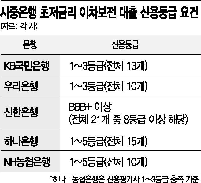 '고무줄' 신용등급 통일…은행, 코로나대출 퇴짜 못 놓는다