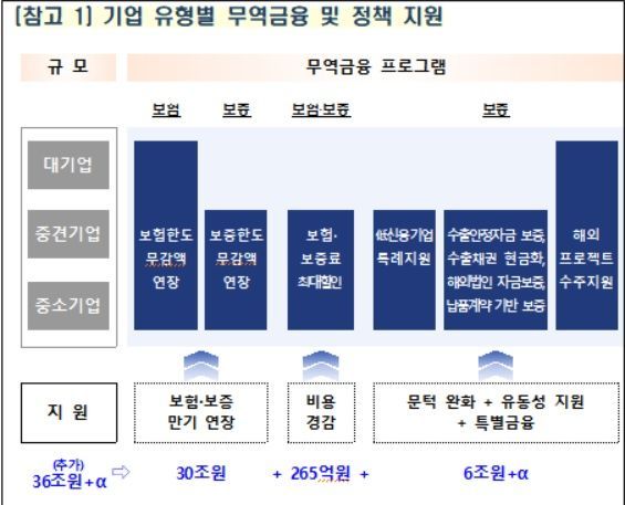 정부, 무역금융 '36兆+α' 증액해 316.3兆…사상 최초 수출보험 한도 무감액 연장
