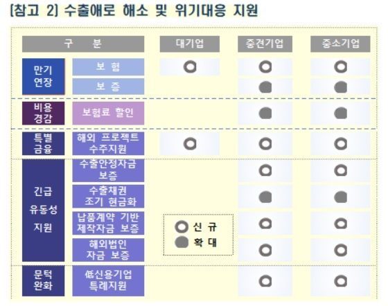 정부, 무역금융 '36兆+α' 증액해 316.3兆…사상 최초 수출보험 한도 무감액 연장
