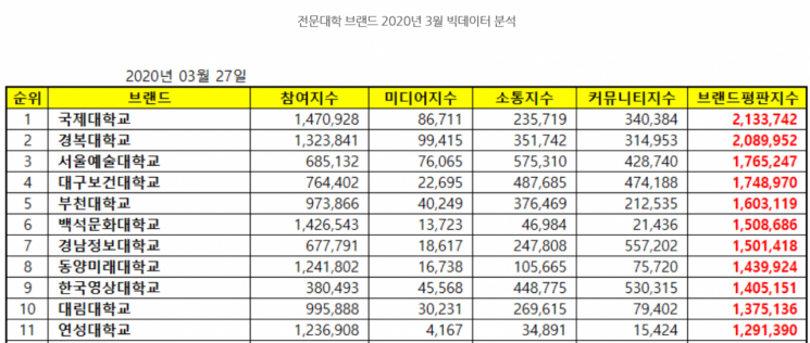경복대, 브랜드 평판지수 2위 차지