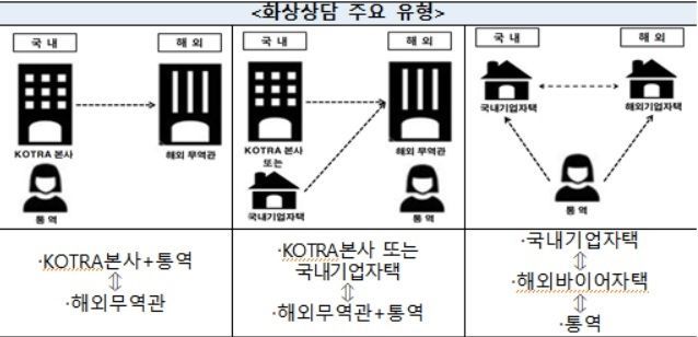 산업장관 "코트라, 바이어매칭 등 자본재 화상상담도 분발하자"