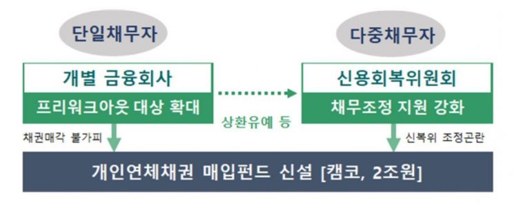 코로나 피해 개인채무자 최장 1년 원금상환 유예