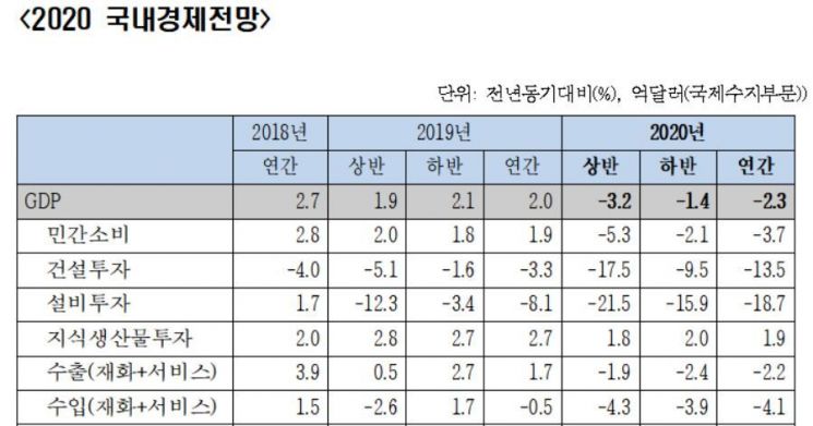 한경연 "올해 한국 경제성장률 -2.3%, IMF 이후 첫 마이너스"