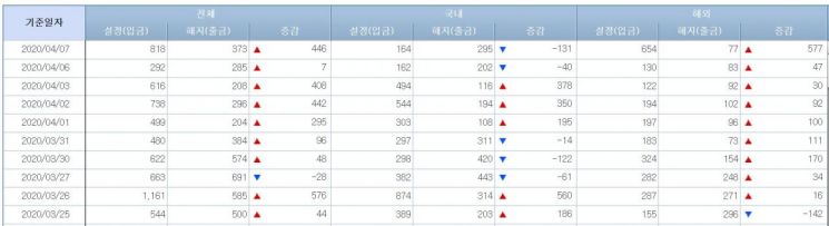 국내 주식형펀드 시장 자금유출입 동향(단위=억원, 출처=금융투자협회)