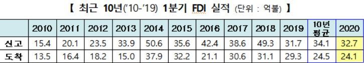 외국인직업투자, 1분기 전년比 3.2%↑…"2분기부터 진짜 위기"