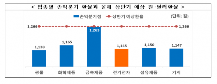 "수입기업, 상반기 원·달러 환율 9%↑ 전망" 외환시장 안정화 필요