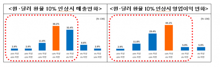 "수입기업, 상반기 원·달러 환율 9%↑ 전망" 외환시장 안정화 필요