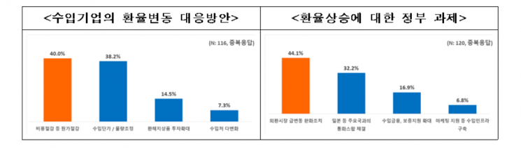 "수입기업, 상반기 원·달러 환율 9%↑ 전망" 외환시장 안정화 필요