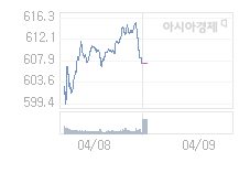 4월 9일 코스닥, 9.30p 오른 616.67 출발(1.53%↑)