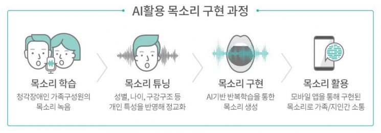 "청각장애인 목소리, AI로 찾는다" KT, 30일까지 모집