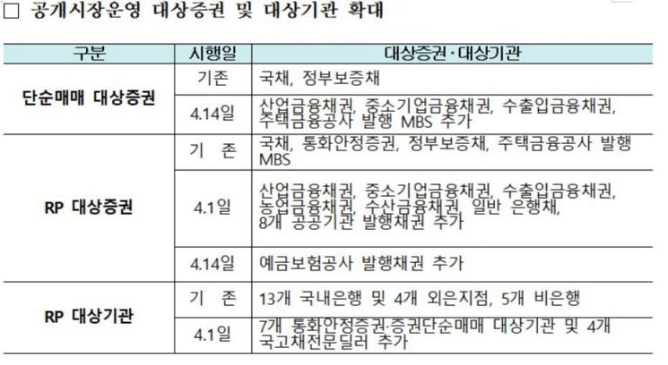 한은, 단순매매 대상증권에 특수은행채 MBS등 포함키로