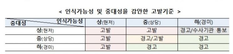 공정위, 자료제출 계획적 위반해 기업집단의 고의성 '현저'시 고발키로