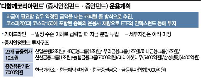 증안펀드 1차 1兆 시행...공매도 높은 종목 들썩