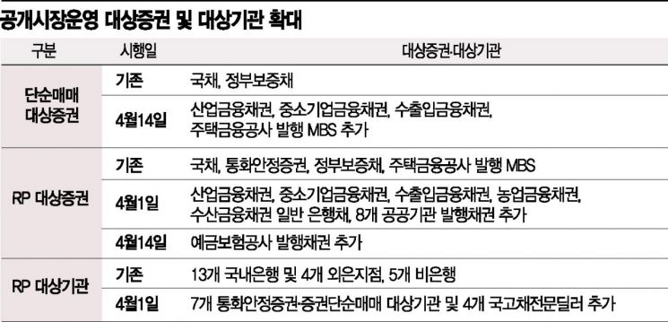 韓銀, 특수은행채도 산다…증권사 대출은 "실무 협의중"(종합)