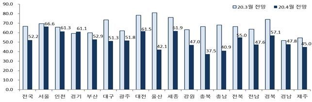 지역별 분양경기실사지수 전망