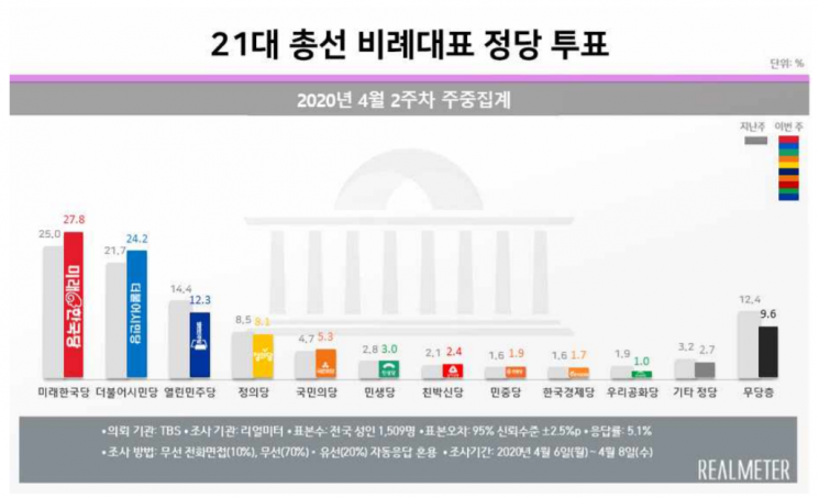 총선 비례투표, 미래한국 27.8%·더시민 24.2%…양당 동반 상승 [리얼미터]
