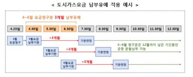 정부, 소상공인·취약계층 도시가스 요금 4~6월분 3개월간 납부 유예 