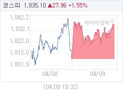 4월 9일 코스피, 29.07p 오른 1836.21 마감(1.61%↑)