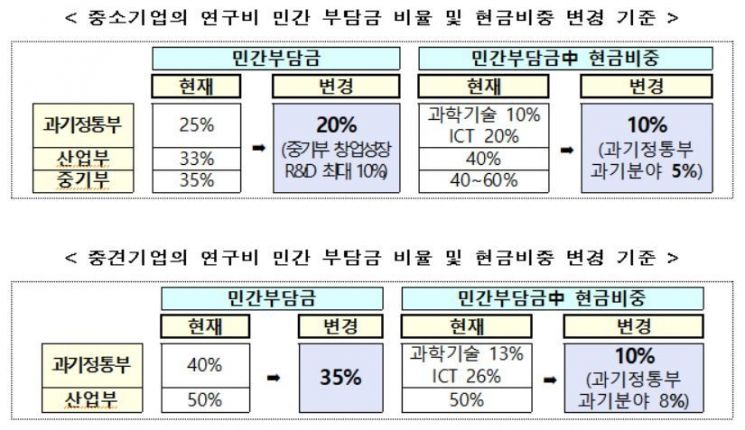 정부R&D 살리기.. "연구비로 마스크 구매 허용"