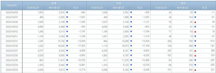 [일일펀드동향] 韓채권형펀드 17거래일 연속 순유출로 8兆 이탈