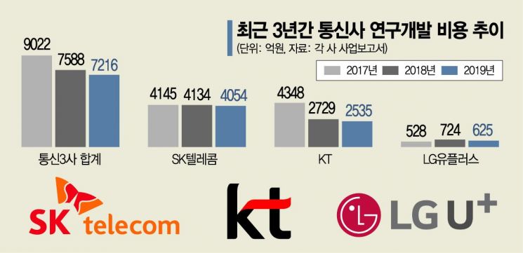 "100원 벌어 1원도 안썼다" R&D비용 또 줄인 통신업계