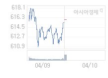 4월 10일 코스닥, 1.80p 오른 617.75 출발(0.29%↑)